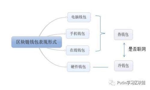 小狐钱包链：区块链技术带来的数字资产管理创新